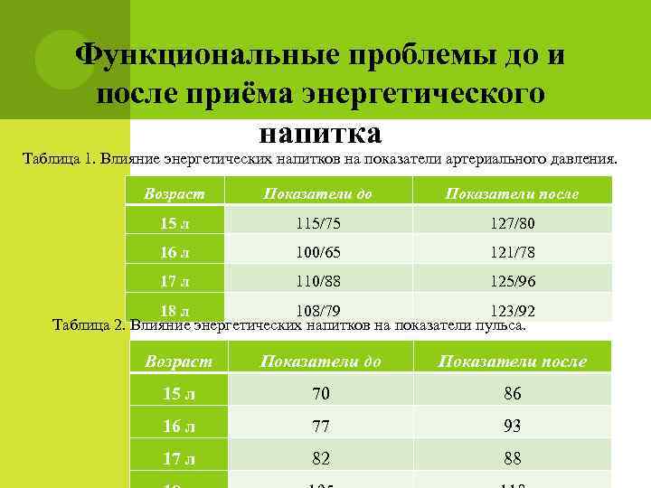 Функциональные проблемы до и после приёма энергетического напитка Таблица 1. Влияние энергетических напитков на