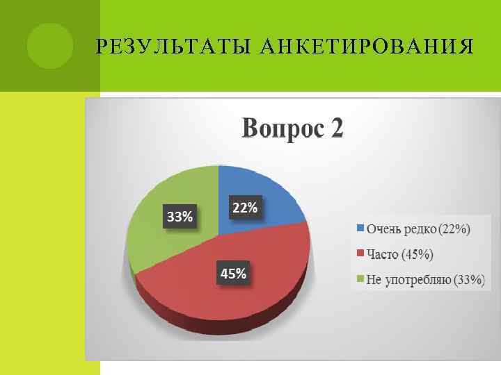 РЕЗУЛЬТАТЫ АНКЕТИРОВАНИЯ Вопрос 2 33% 22% 45% Очень редко (22%) Часто (45%) Не употребляю