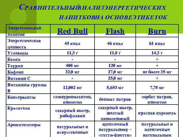 С РАВНИТЕЛЬНЫЙ АНАЛИЗ ЭНЕРГЕТИЧЕСКИХ НАПИТКОВНА ОСНОВЕ ЭТИКЕТОК Энергетический напиток Энергетическая ценность Углеводы Белки Таурин