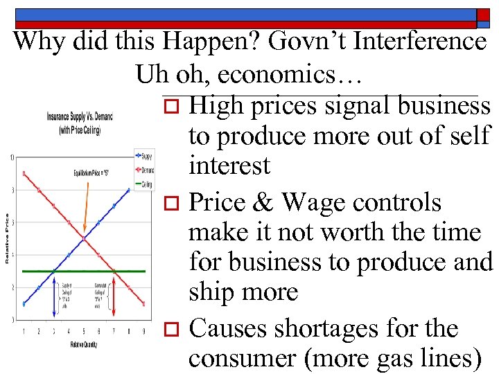 Why did this Happen? Govn’t Interference Uh oh, economics… o High prices signal business