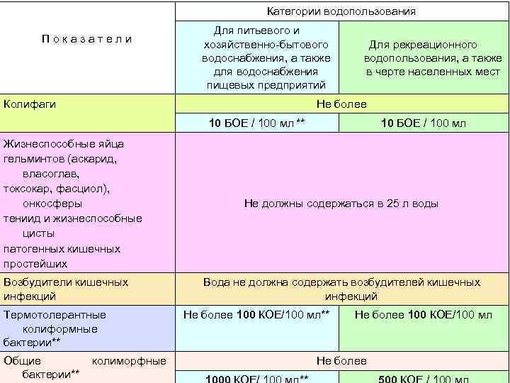 Категории водопользования П о к а з а т е л и Для питьевого