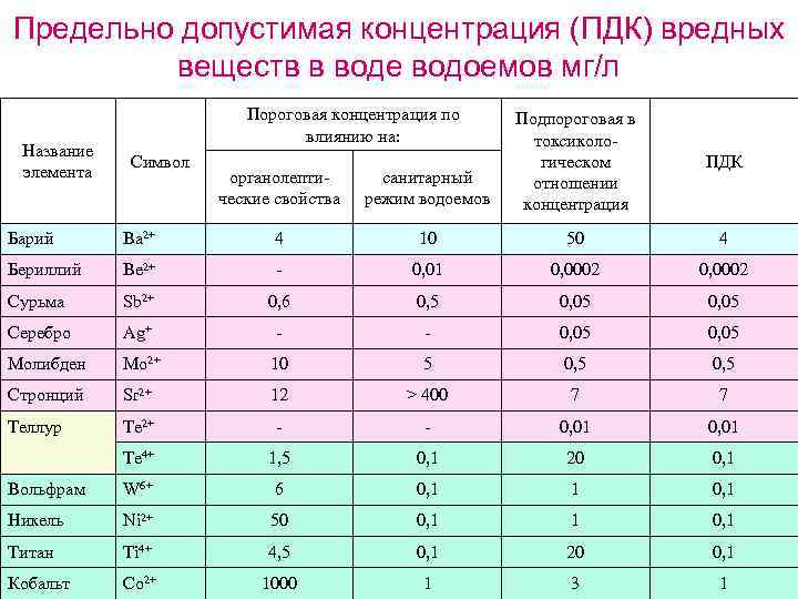 Предельно допустимая концентрация (ПДК) вредных веществ в воде водоемов мг/л Название элемента Пороговая концентрация