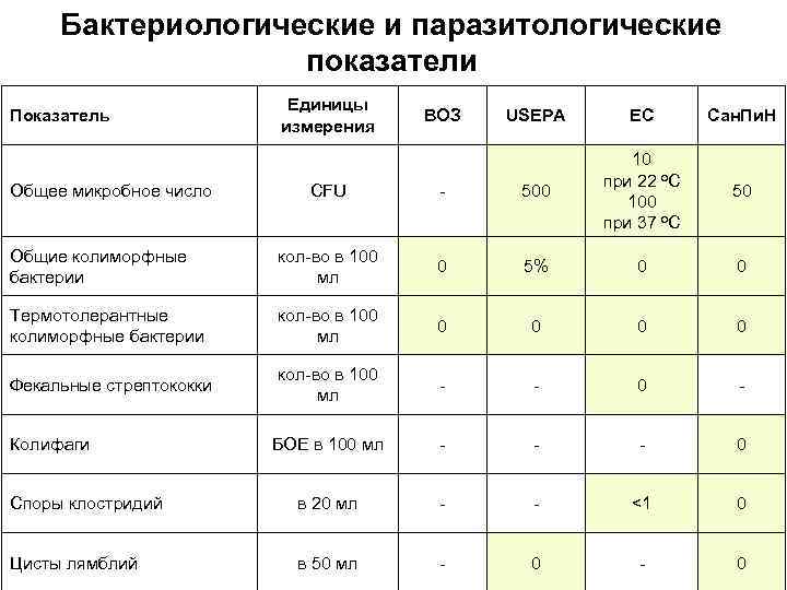 Бактериологические и паразитологические показатели Показатель Единицы измерения ВОЗ USEPA ЕС Сан. Пи. Н 50