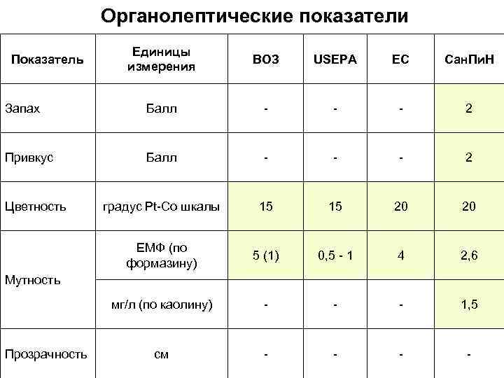 Органолептические показатели Единицы измерения ВОЗ USEPA ЕС Сан. Пи. Н Запах Балл - -