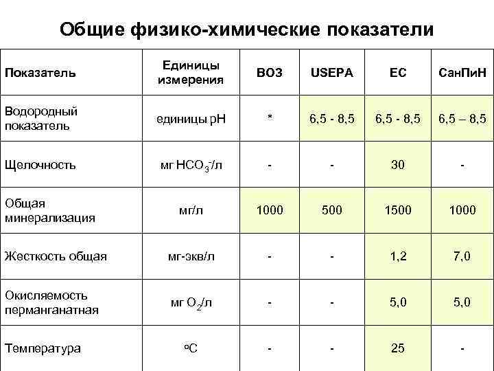 Общие физико-химические показатели Показатель Единицы измерения ВОЗ USEPA ЕС Сан. Пи. Н Водородный показатель