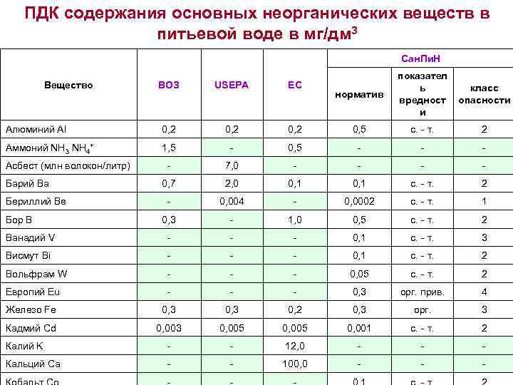 ПДК содержания основных неорганических веществ в питьевой воде в мг/дм 3 Сан. Пи. Н