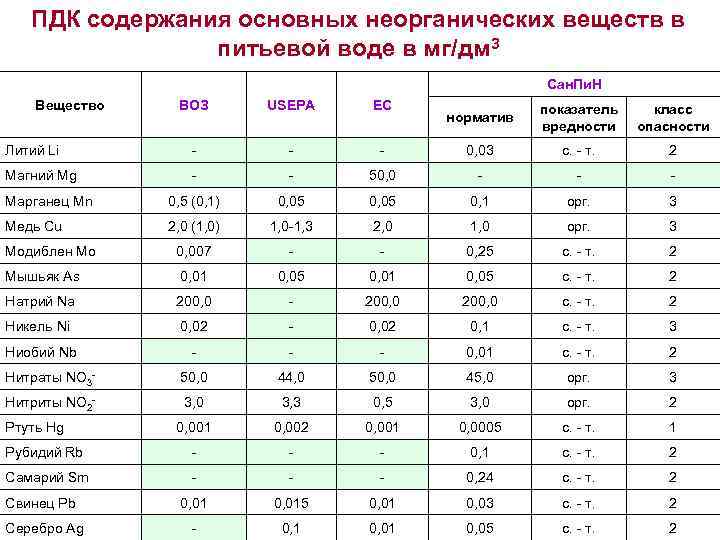 ПДК содержания основных неорганических веществ в питьевой воде в мг/дм 3 Сан. Пи. Н