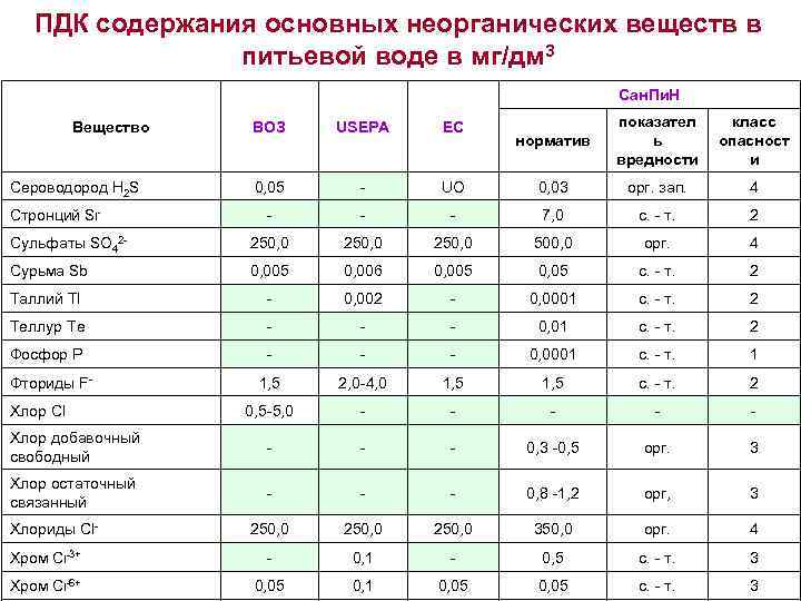 ПДК содержания основных неорганических веществ в питьевой воде в мг/дм 3 Сан. Пи. Н