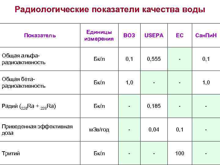 Радиологические показатели качества воды Единицы измерения ВОЗ USEPA ЕС Сан. Пи. Н Общая альфарадиоактивность