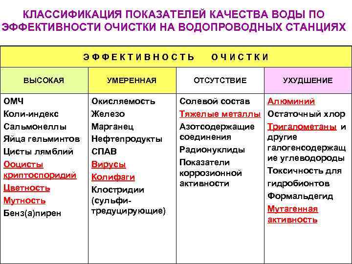 КЛАССИФИКАЦИЯ ПОКАЗАТЕЛЕЙ КАЧЕСТВА ВОДЫ ПО ЭФФЕКТИВНОСТИ ОЧИСТКИ НА ВОДОПРОВОДНЫХ СТАНЦИЯХ ЭФФЕКТИВНОСТЬ ВЫСОКАЯ ОМЧ Коли-индекс