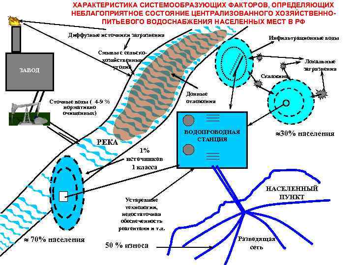ХАРАКТЕРИСТИКА СИСТЕМООБРАЗУЮЩИХ ФАКТОРОВ, ОПРЕДЕЛЯЮЩИХ НЕБЛАГОПРИЯТНОЕ СОСТОЯНИЕ ЦЕНТРАЛИЗОВАННОГО ХОЗЯЙСТВЕННОПИТЬЕВОГО ВОДОСНАБЖЕНИЯ НАСЕЛЕННЫХ МЕСТ В РФ Диффузные