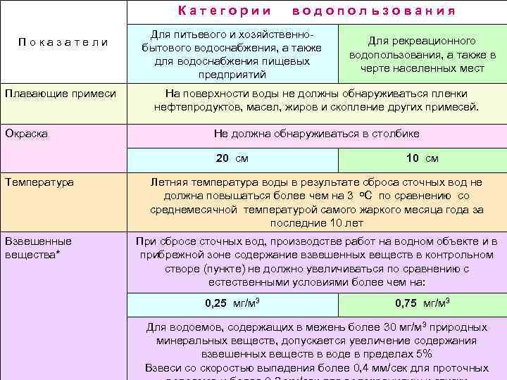 Категории П о к а з а т е л и Плавающие примеси Окраска