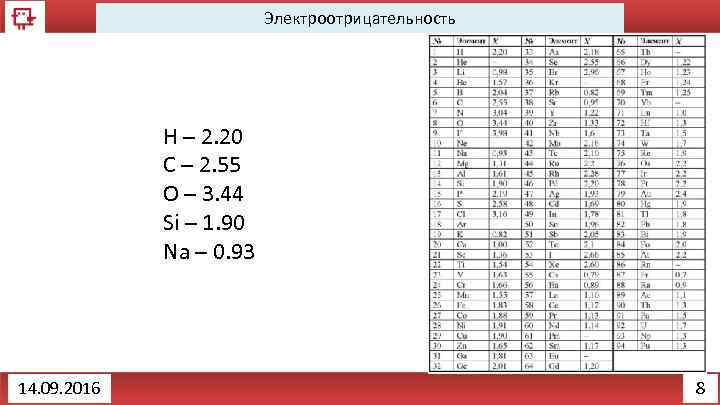 Электроотрицательность H – 2. 20 C – 2. 55 O – 3. 44 Si