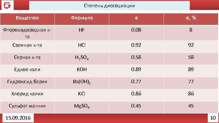 Степень диссоциации Вещество Формула α α, % Фтороводородная кта HF 0. 08 8 Соляная