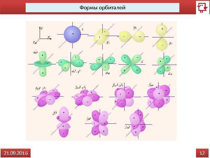 Формы орбиталей 21. 09. 2016 12 