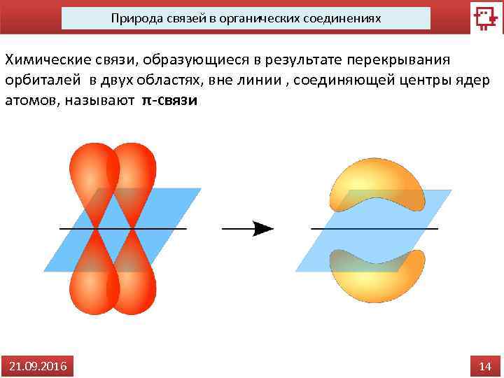 Природа связей в органических соединениях Химические связи, образующиеся в результате перекрывания орбиталей в двух