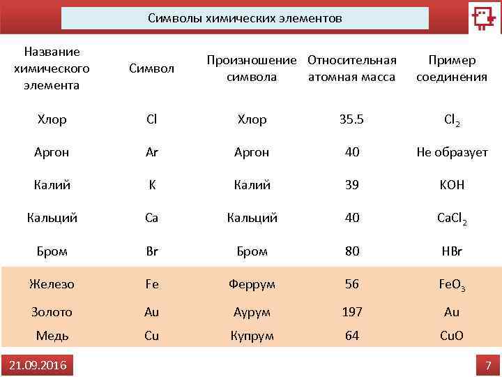 Название химических элементов. Произношение химических элементов. Название элементов и произношение. Химия произношение элементов. Произношение химических знаков.