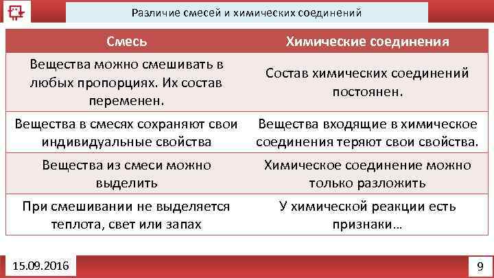 Различие смесей и химических соединений Смесь Химические соединения Вещества можно смешивать в любых пропорциях.