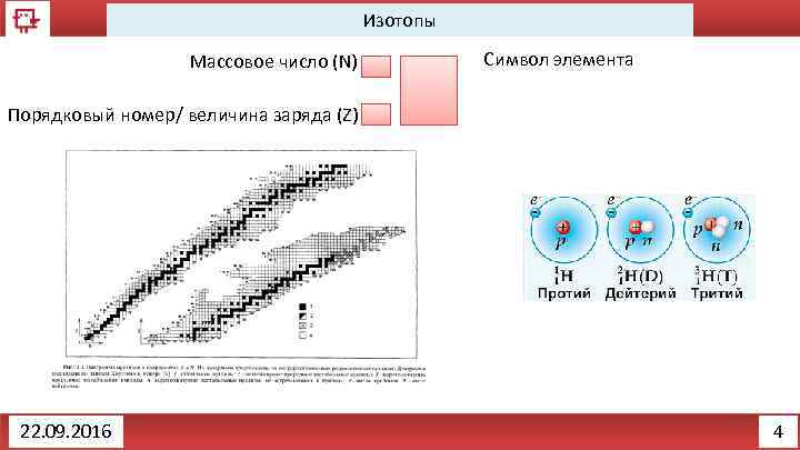 Изотопы Массовое число (N) Символ элемента Порядковый номер/ величина заряда (Z) 22. 09. 2016