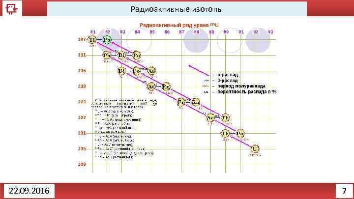 Радиоактивные изотопы 22. 09. 2016 7 