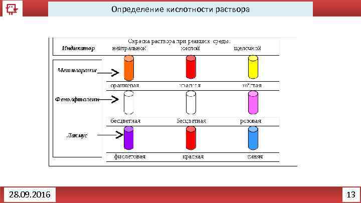 Определение кислотности раствора 28. 09. 2016 13 