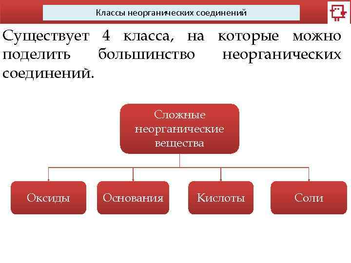 Образование неорганических веществ. Четыре класса неорганических соединений. 4 Класса неорганических соединений. Класс группа неорганических соединений. Классы неорганических соединений 8 класс.