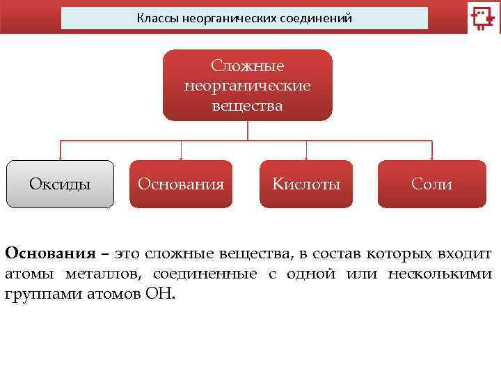 Классы неорганических соединений Сложные неорганические вещества Оксиды Основания Кислоты Соли Основания – это сложные