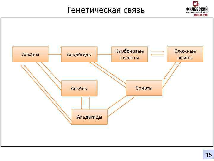 Генетическая связь Алканы Карбоновые кислоты Альдегиды Алкены 0 Сложные эфиры Спирты Альдегиды 15 