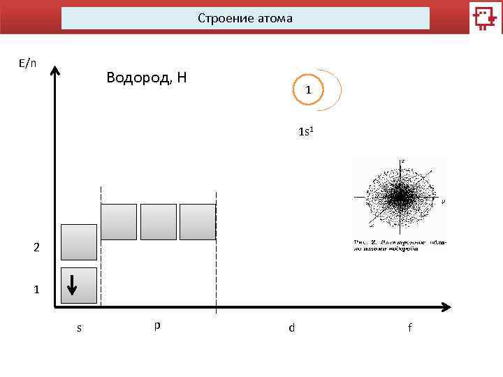 Строение атома E/n Водород, Н 1 1 s 1 2 1 s p d