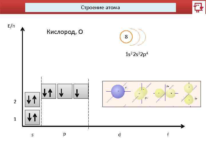 Строение атома E/n Кислород, О 8 1 s 2 2 s 22 p 4