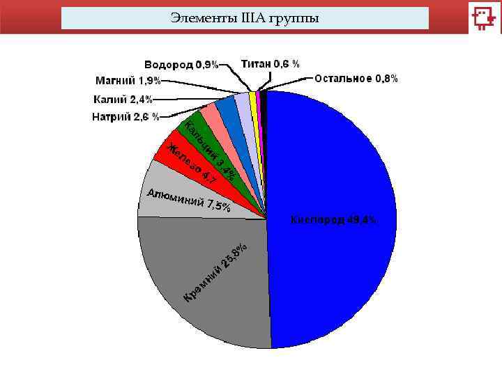 Элементы IIIA группы 