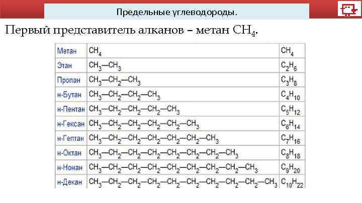 Предельные углеводороды. Первый представитель алканов – метан CH 4. 