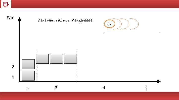 E/n 7 элемент таблицы Менделеева +7 2 1 s p d f 