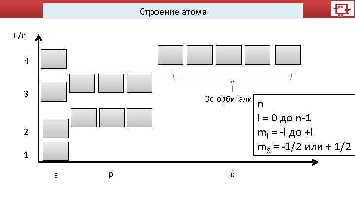 Строение атома E/n 4 3 3 d орбитали 2 1 s p d n