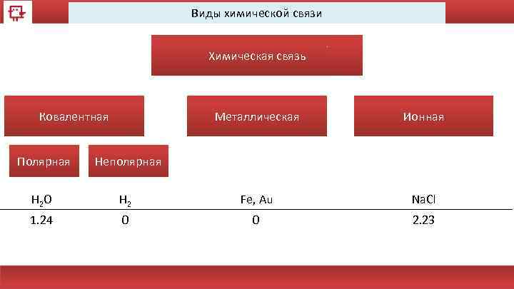 Виды химической связи Химическая связь Ковалентная Металлическая Ионная Полярная Неполярная H 2 O H