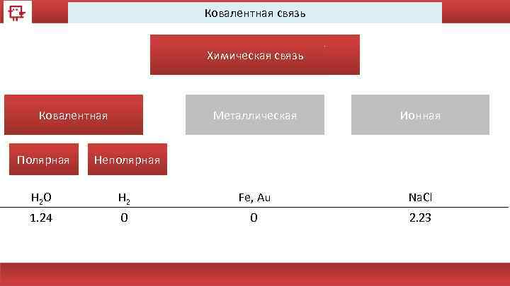 Ковалентная связь Химическая связь Ковалентная Металлическая Ионная Полярная Неполярная H 2 O H 2