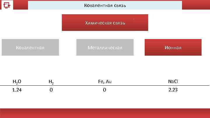 Ковалентная связь Химическая связь Ковалентная Металлическая Ионная H 2 O H 2 Fe, Au