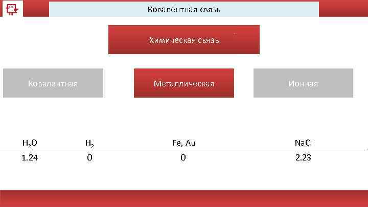 Ковалентная связь Химическая связь Ковалентная Металлическая Ионная H 2 O H 2 Fe, Au