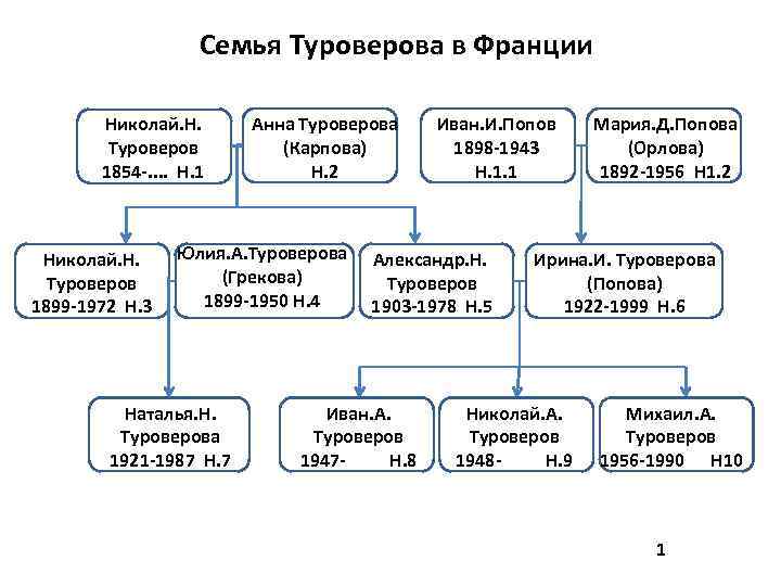 Семья Туроверова в Франции Николай. Н. Туроверов 1854 -. . Н. 1 Николай. Н.