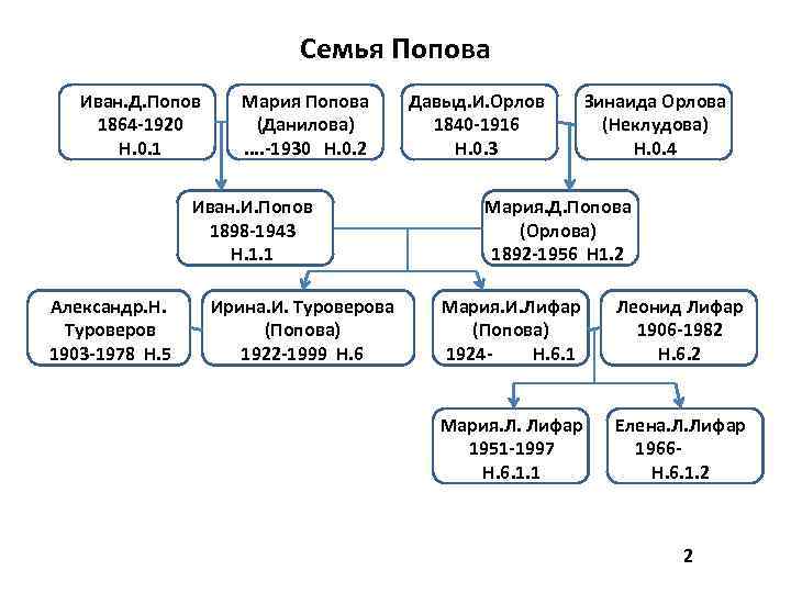 Семья Попова Иван. Д. Попов 1864 -1920 Н. 0. 1 Мария Попова (Данилова). .