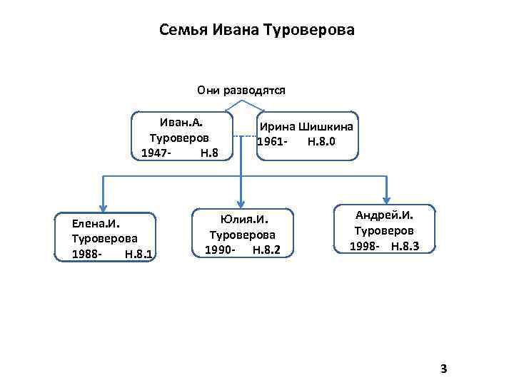 Семья Ивана Туроверова Они разводятся Иван. А. Туроверов 1947 Н. 8 Елена. И. Туроверова