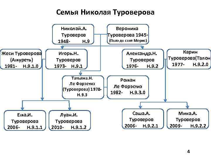 Семья Николая Туроверова Николай. А. Туроверов 1948 Н. 9 Жеси Туроверова (Амуреть) 1981 -