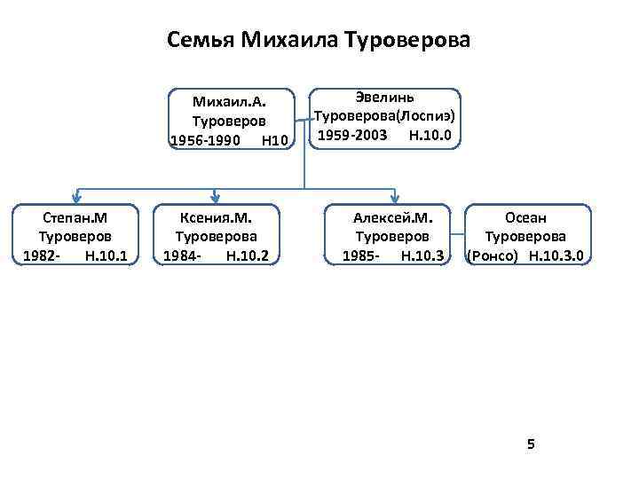 Семья Михаила Туроверова Михаил. А. Туроверов 1956 -1990 Н 10 Степан. М Туроверов 1982