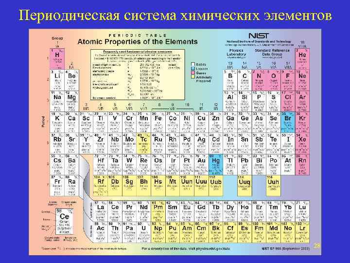 Периодическая система химических элементов 28 