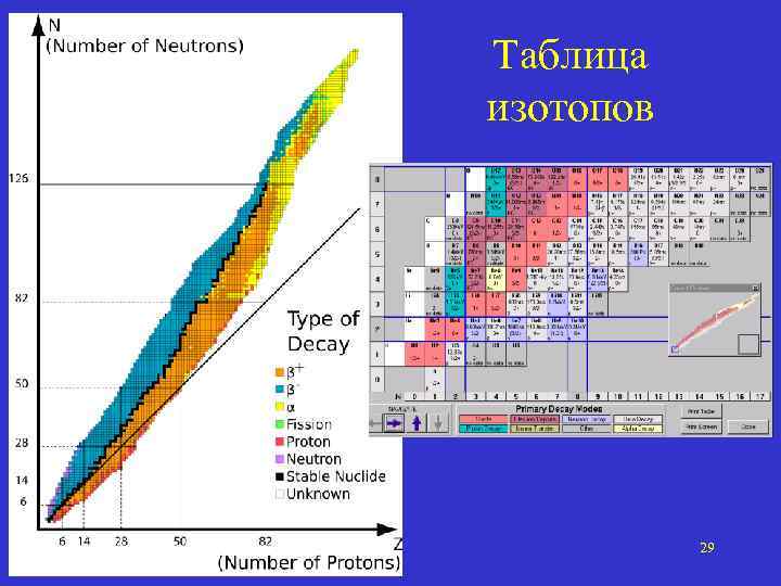 Таблица изотопов 29 