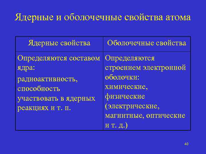 Ядерные и оболочечные свойства атома Ядерные свойства Оболочечные свойства Определяются составом ядра: радиоактивность, способность