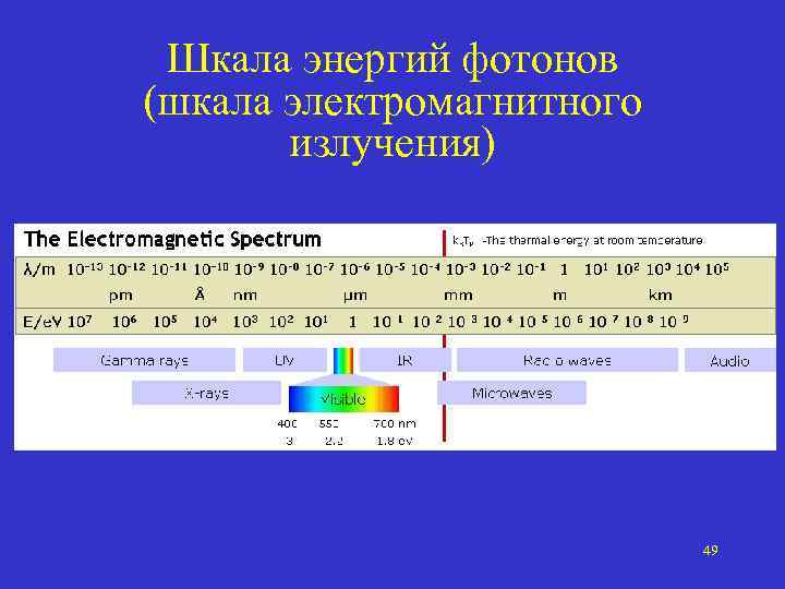 Шкала энергий фотонов (шкала электромагнитного излучения) 49 