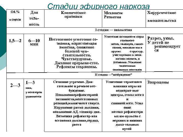 Об. % в смеси 1 Дли тель ность Стадии эфирного наркоза Клинические признаки Механизм