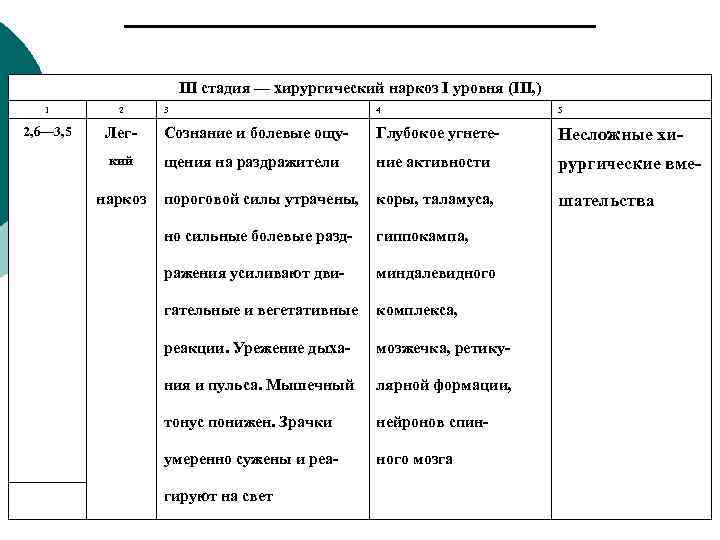 III стадия — хирургический наркоз I уровня (III, ) 1 2 3 4 5