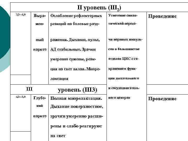 II уровень (Ш 2) 3, 5— 4, 0 Ослабление рефлекторных Угнетение синап жен реакций